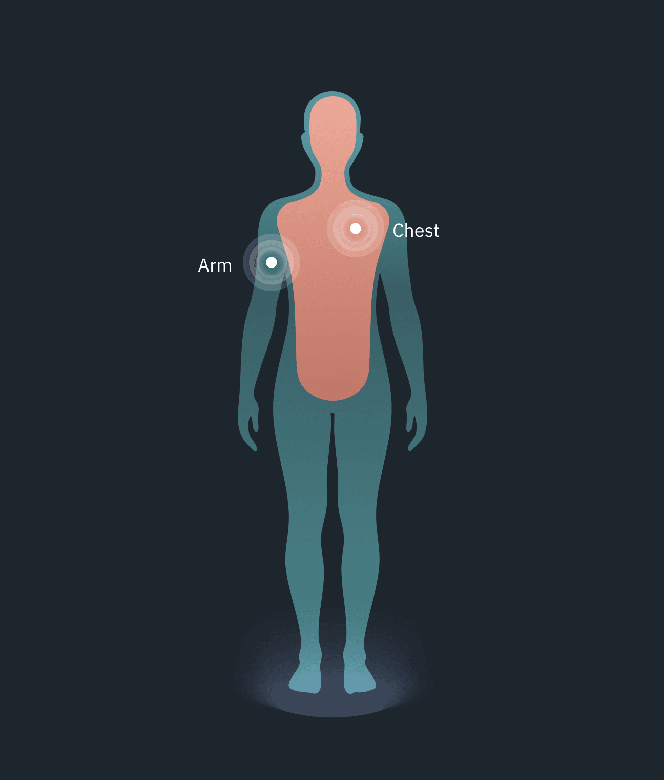 Circadian mode - pod placement on chest and arm